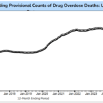 Kematian akibat opioid menurun…tetapi mengapa? – Ekonom Layanan Kesehatan