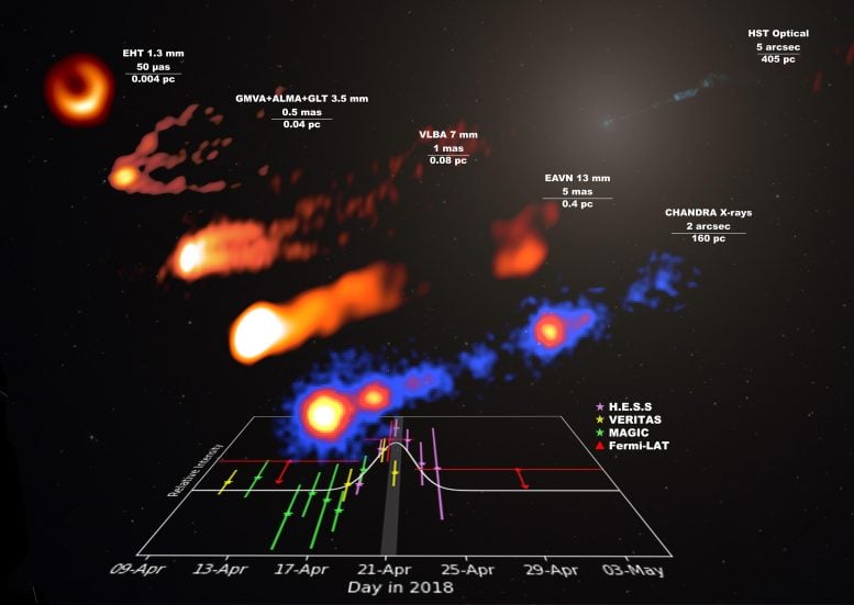 Plot Kurva Cahaya Suar Gamma-Ray M87